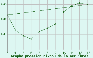 Courbe de la pression atmosphrique pour Buriticupu