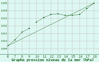 Courbe de la pression atmosphrique pour Hopa