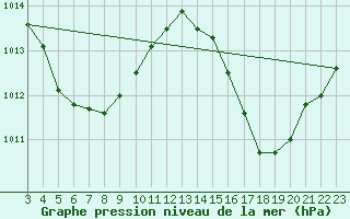 Courbe de la pression atmosphrique pour Salinopolis