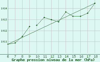 Courbe de la pression atmosphrique pour S. Maria Di Leuca