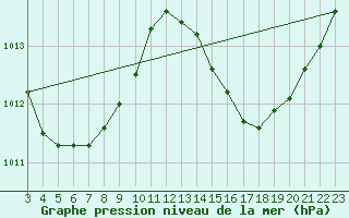 Courbe de la pression atmosphrique pour Conde