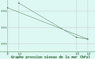 Courbe de la pression atmosphrique pour Villarzel (Sw)