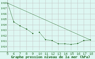 Courbe de la pression atmosphrique pour Tokat