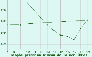 Courbe de la pression atmosphrique pour Lerida (Esp)