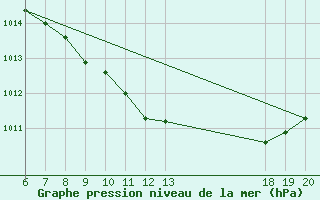 Courbe de la pression atmosphrique pour Knin