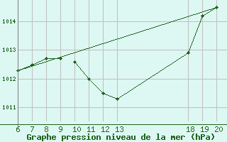 Courbe de la pression atmosphrique pour Varazdin