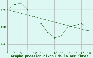 Courbe de la pression atmosphrique pour Urfa