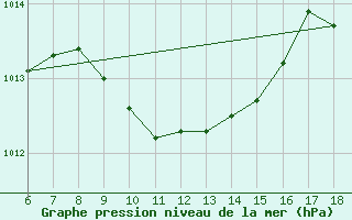 Courbe de la pression atmosphrique pour Urfa