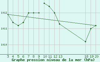 Courbe de la pression atmosphrique pour Dubrovnik / Gorica