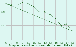 Courbe de la pression atmosphrique pour Cap Mele (It)