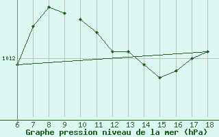 Courbe de la pression atmosphrique pour Kas