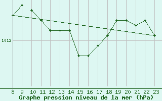 Courbe de la pression atmosphrique pour Sint Katelijne-waver (Be)