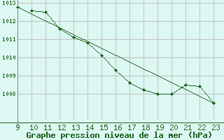 Courbe de la pression atmosphrique pour Grimentz (Sw)