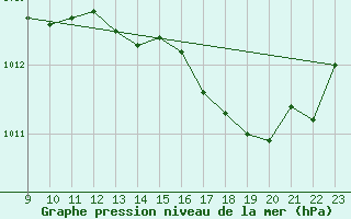 Courbe de la pression atmosphrique pour Grandfresnoy (60)