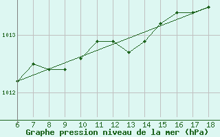 Courbe de la pression atmosphrique pour Cap Mele (It)