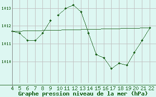 Courbe de la pression atmosphrique pour Pao De Acucar