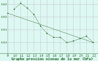 Courbe de la pression atmosphrique pour Valence d