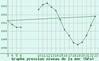 Courbe de la pression atmosphrique pour Remanso