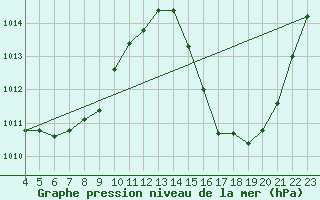 Courbe de la pression atmosphrique pour Ivinhema