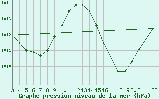 Courbe de la pression atmosphrique pour Grajau