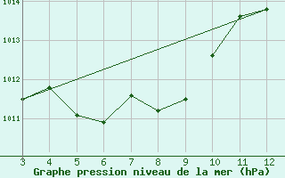 Courbe de la pression atmosphrique pour Vacaria