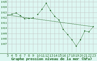 Courbe de la pression atmosphrique pour Erechim