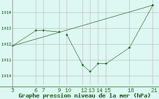 Courbe de la pression atmosphrique pour Bitola