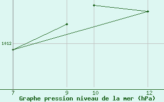 Courbe de la pression atmosphrique pour Vila Real