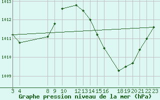 Courbe de la pression atmosphrique pour Gurupi