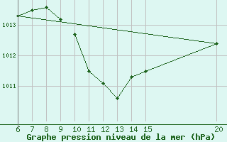 Courbe de la pression atmosphrique pour Tuzla