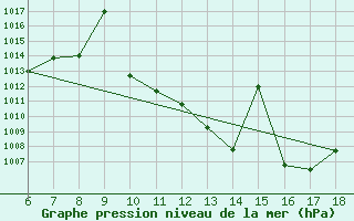 Courbe de la pression atmosphrique pour Niamtougou