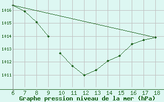 Courbe de la pression atmosphrique pour Artvin