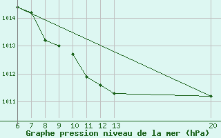 Courbe de la pression atmosphrique pour Sanski Most