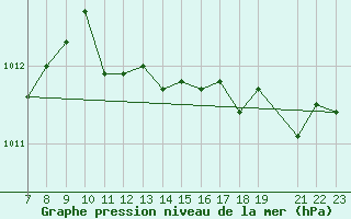 Courbe de la pression atmosphrique pour Ponza