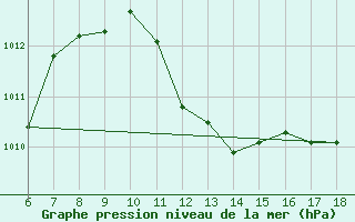 Courbe de la pression atmosphrique pour Frosinone