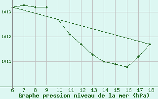 Courbe de la pression atmosphrique pour Silifke