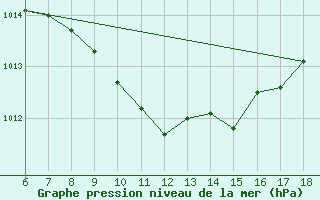 Courbe de la pression atmosphrique pour Cihanbeyli