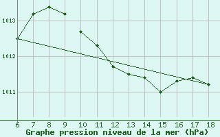 Courbe de la pression atmosphrique pour Kas