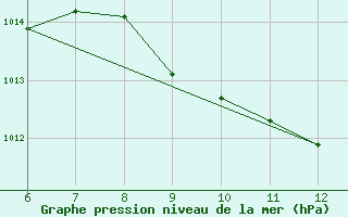 Courbe de la pression atmosphrique pour Morphou