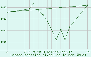 Courbe de la pression atmosphrique pour Zaragoza-Valdespartera