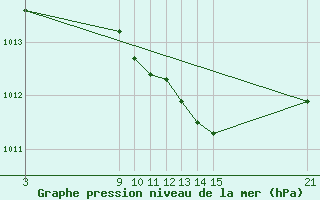 Courbe de la pression atmosphrique pour La Molina