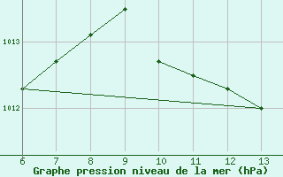 Courbe de la pression atmosphrique pour Morphou