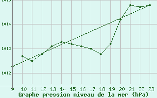 Courbe de la pression atmosphrique pour Dourbes (Be)