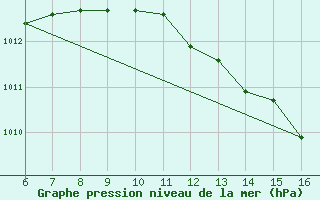 Courbe de la pression atmosphrique pour Cozzo Spadaro