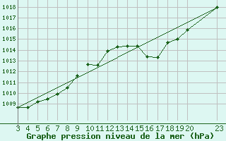 Courbe de la pression atmosphrique pour Lagoa Vermelha