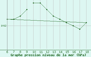 Courbe de la pression atmosphrique pour S. Maria Di Leuca