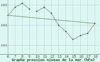 Courbe de la pression atmosphrique pour Silifke