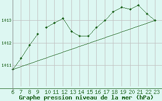 Courbe de la pression atmosphrique pour Zenica