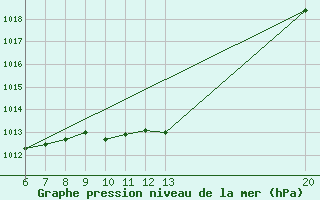 Courbe de la pression atmosphrique pour Jajce