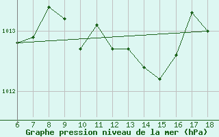 Courbe de la pression atmosphrique pour Kas